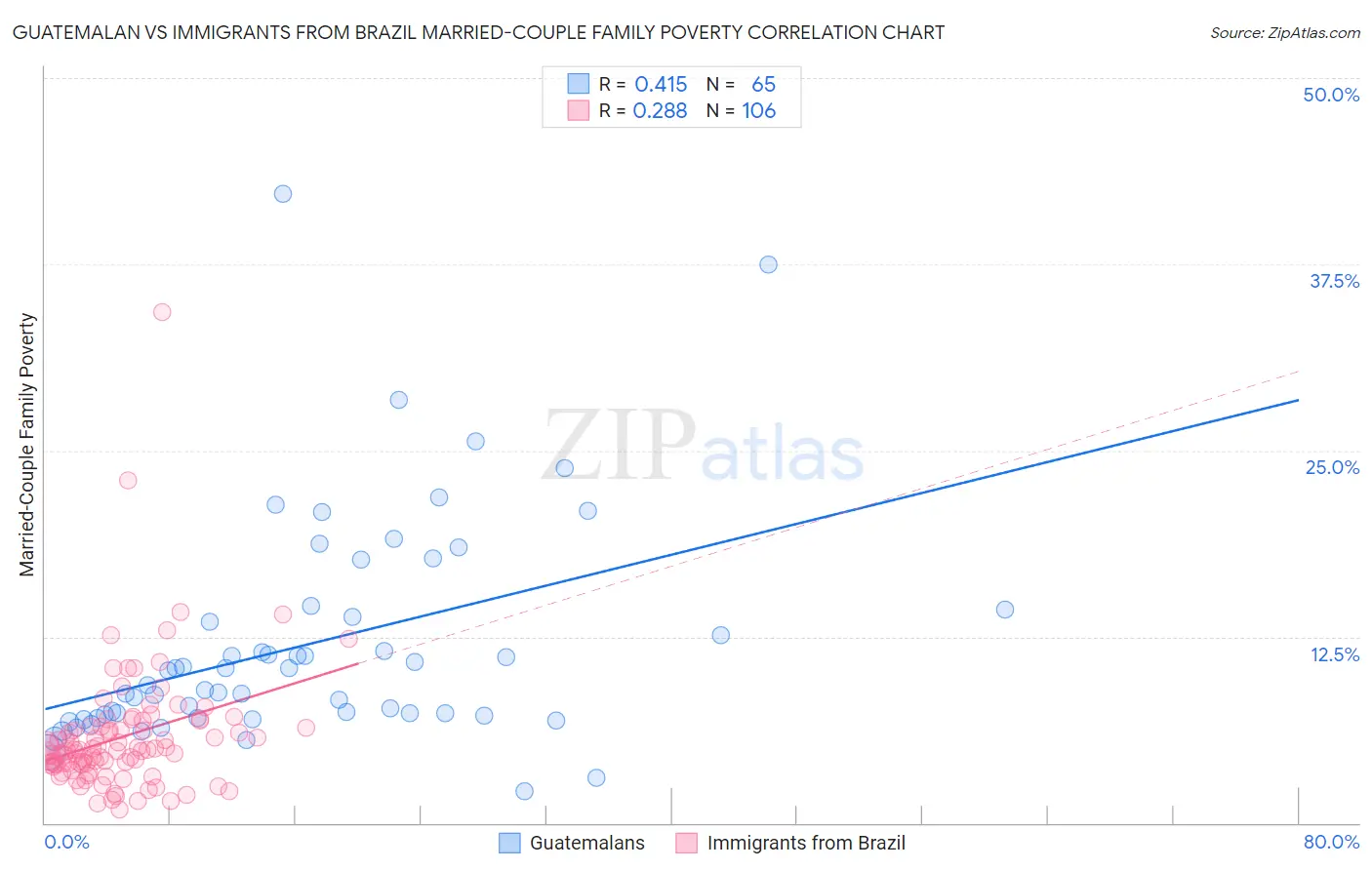 Guatemalan vs Immigrants from Brazil Married-Couple Family Poverty