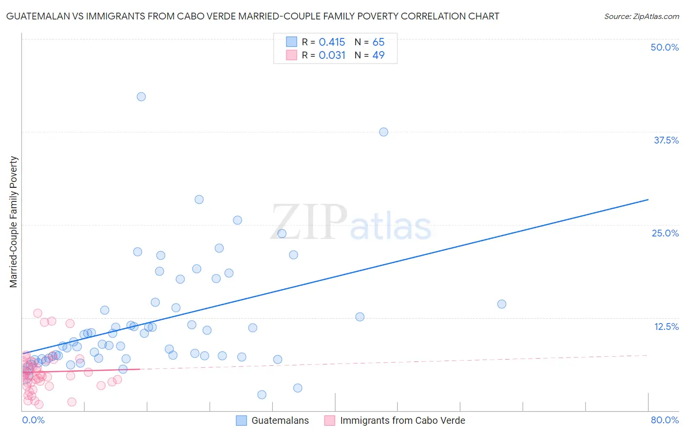 Guatemalan vs Immigrants from Cabo Verde Married-Couple Family Poverty