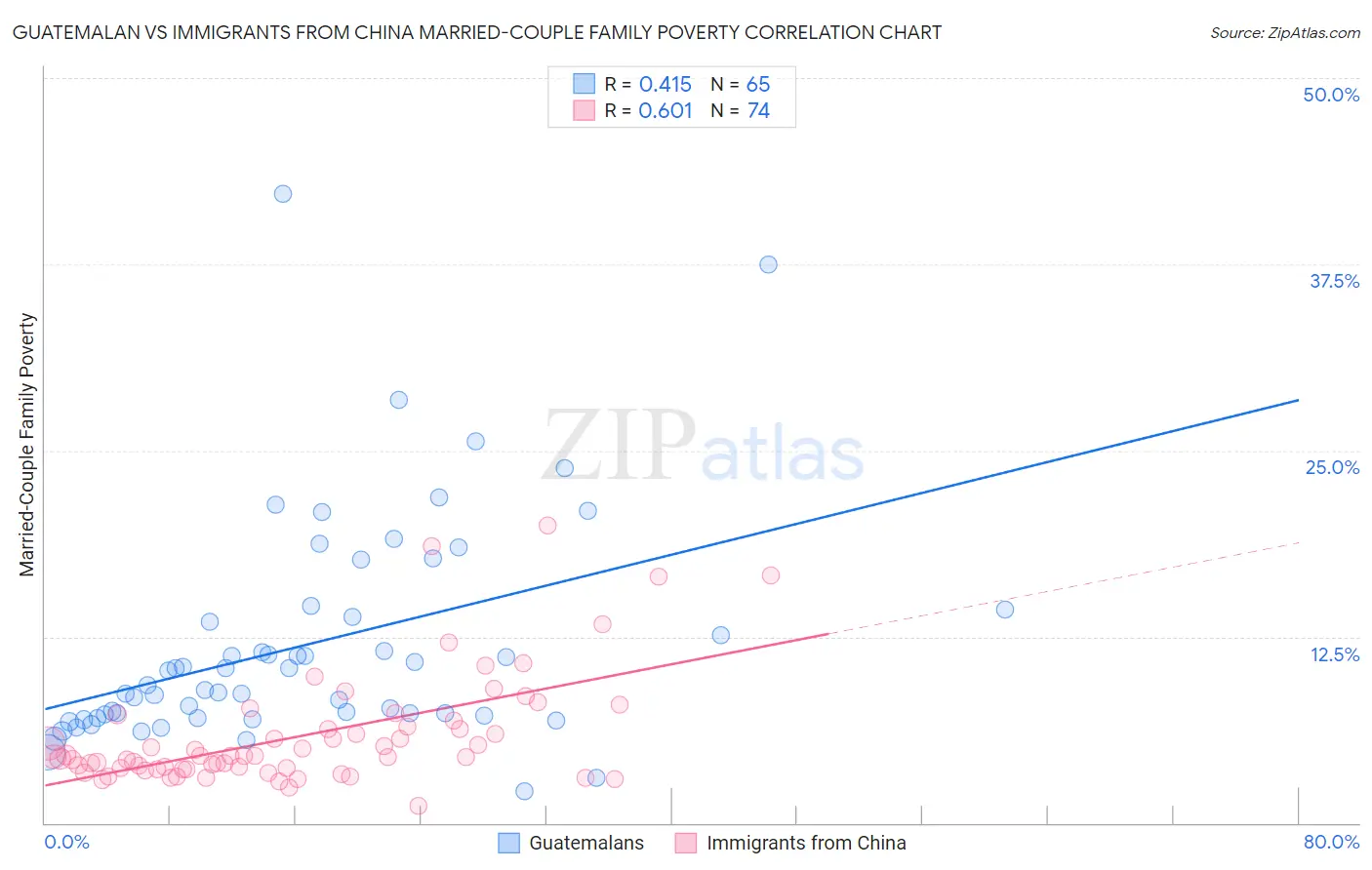 Guatemalan vs Immigrants from China Married-Couple Family Poverty