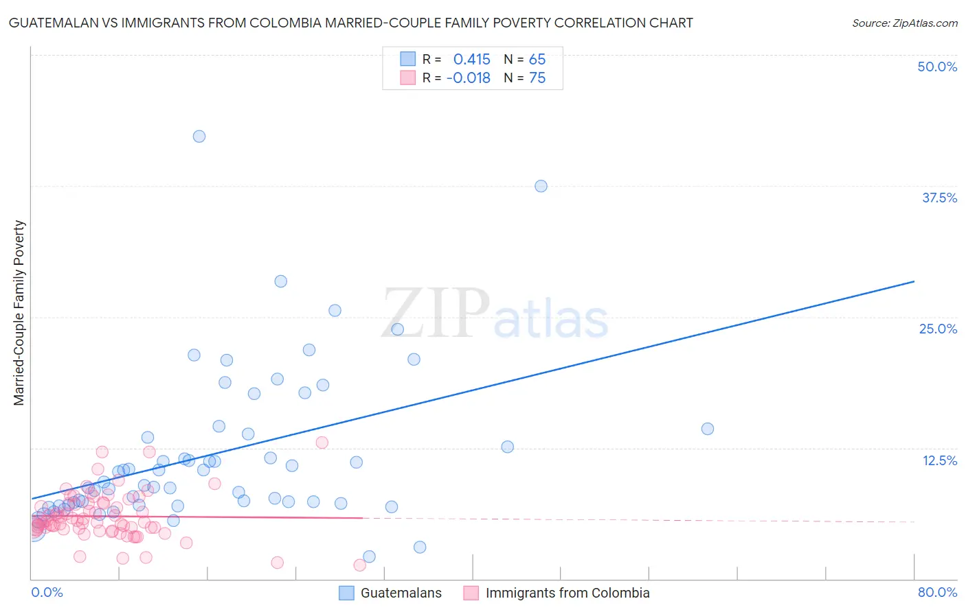 Guatemalan vs Immigrants from Colombia Married-Couple Family Poverty