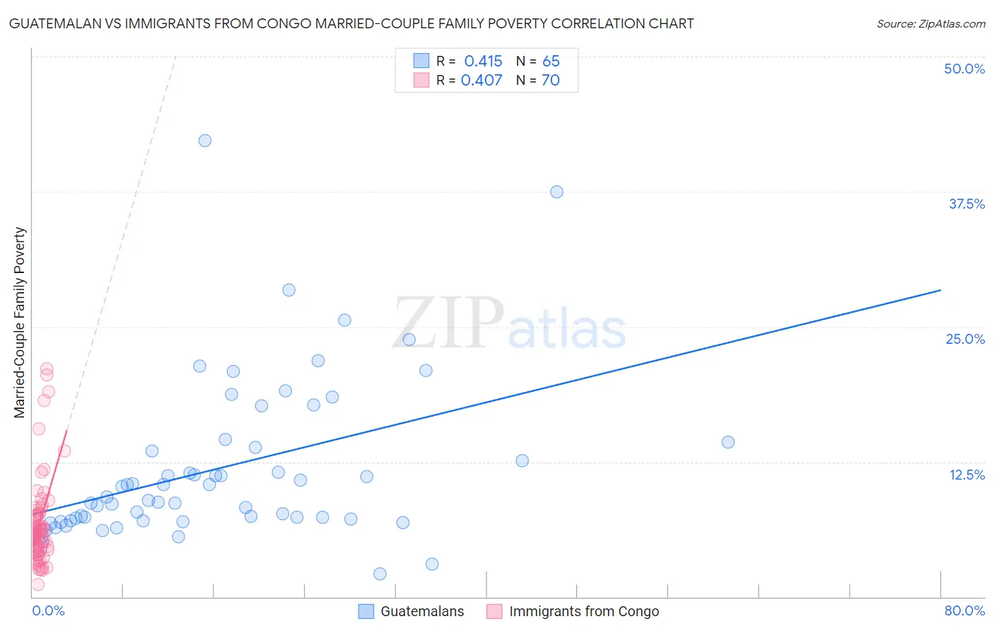 Guatemalan vs Immigrants from Congo Married-Couple Family Poverty