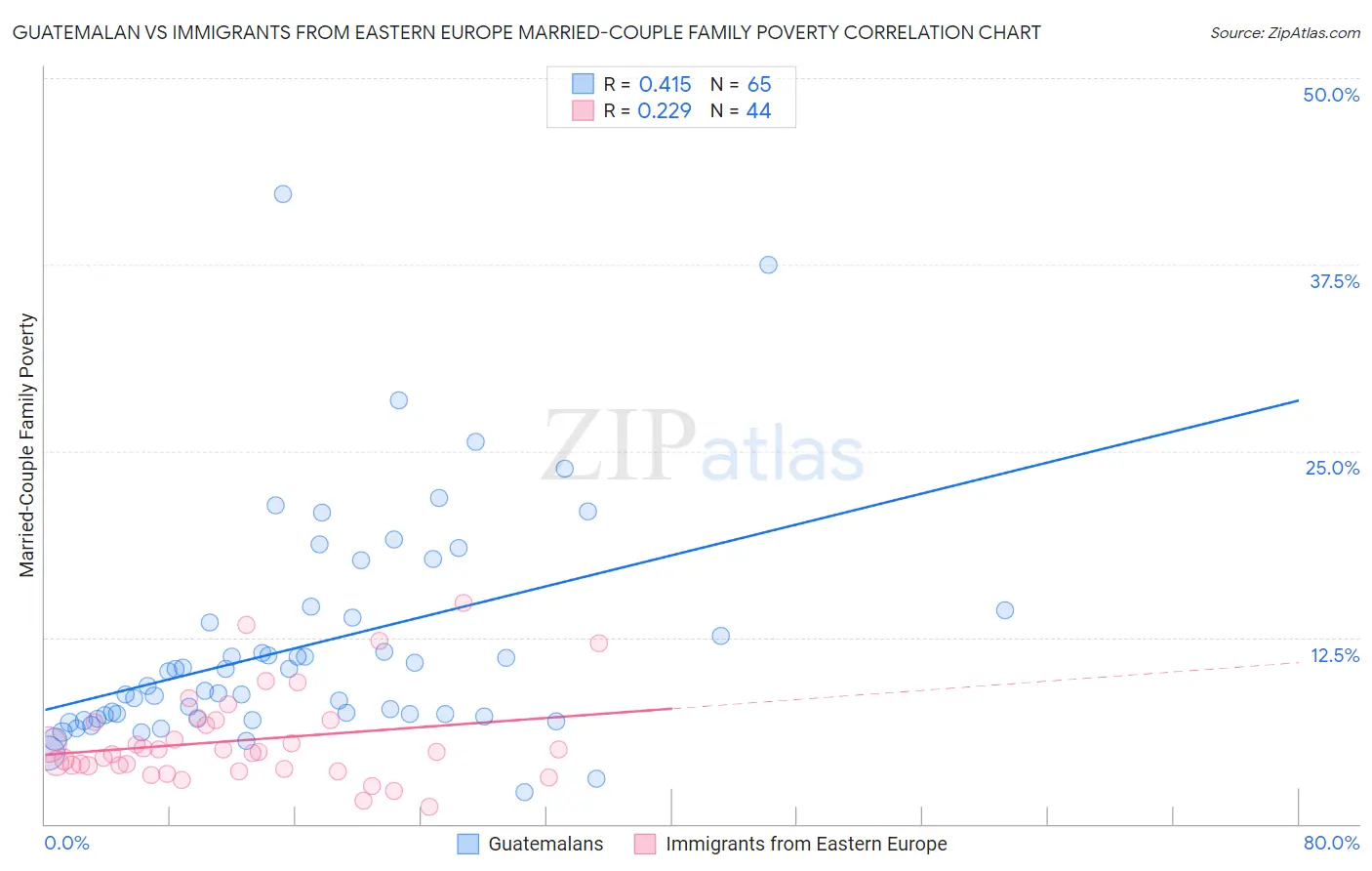Guatemalan vs Immigrants from Eastern Europe Married-Couple Family Poverty