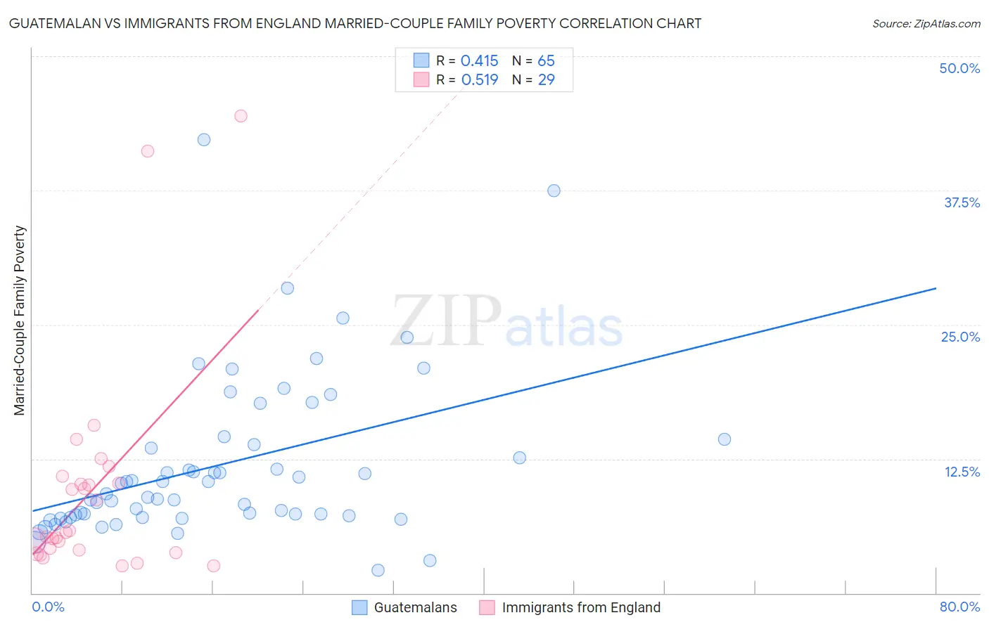 Guatemalan vs Immigrants from England Married-Couple Family Poverty