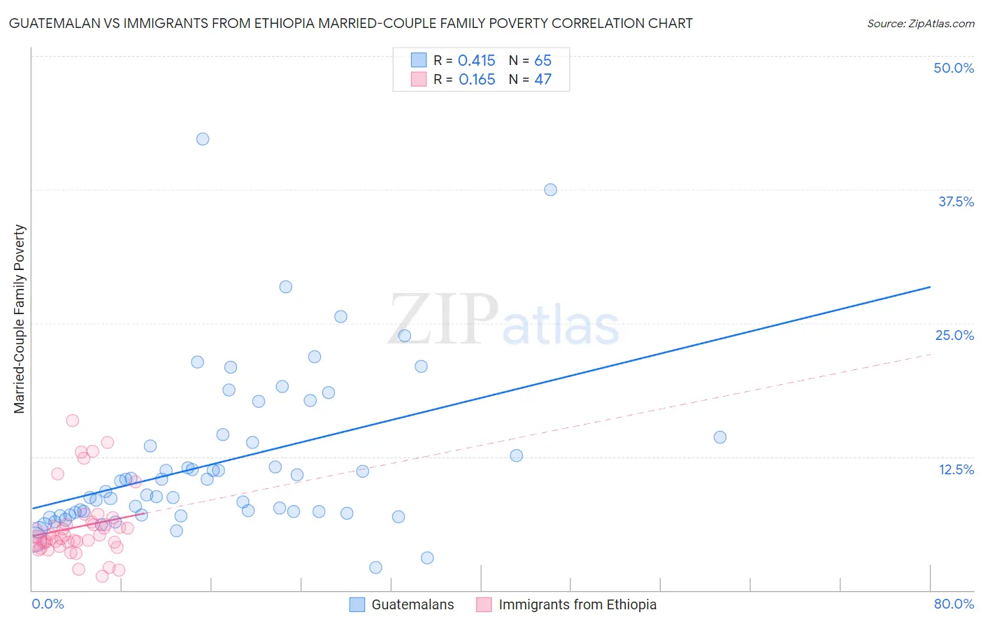 Guatemalan vs Immigrants from Ethiopia Married-Couple Family Poverty