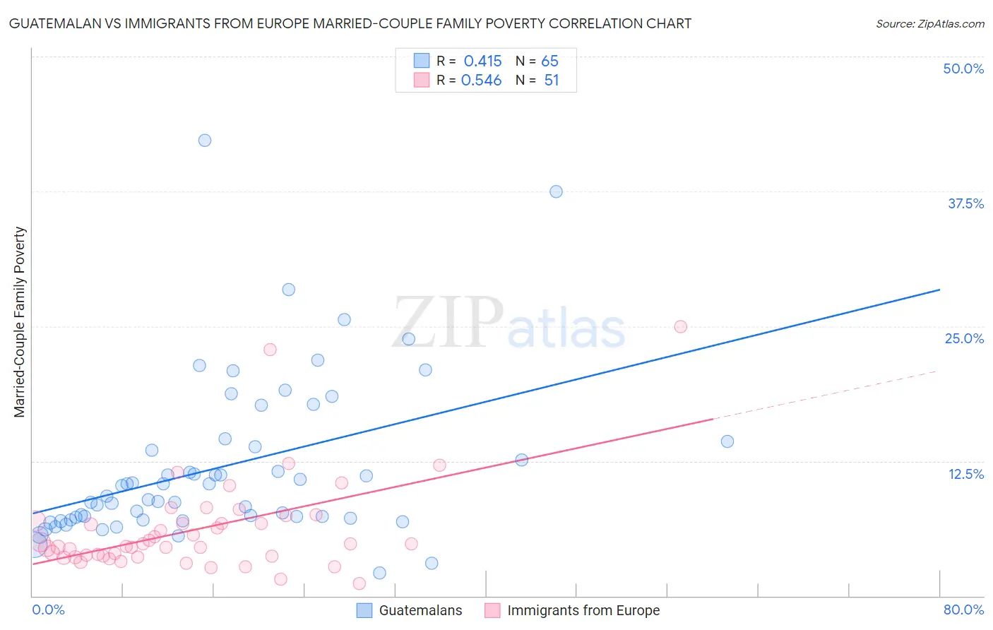 Guatemalan vs Immigrants from Europe Married-Couple Family Poverty