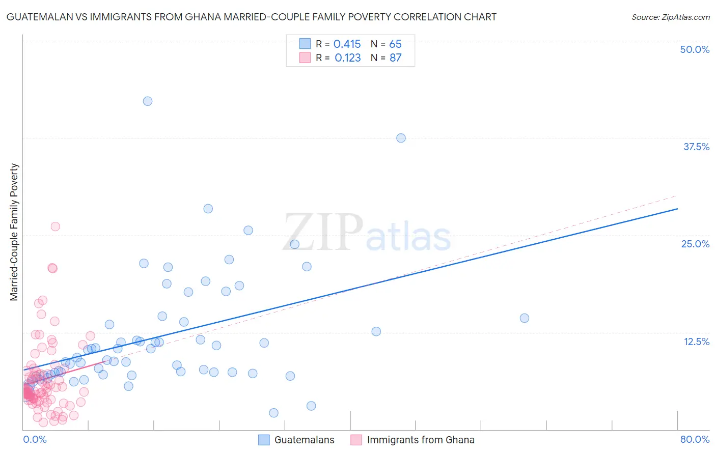 Guatemalan vs Immigrants from Ghana Married-Couple Family Poverty