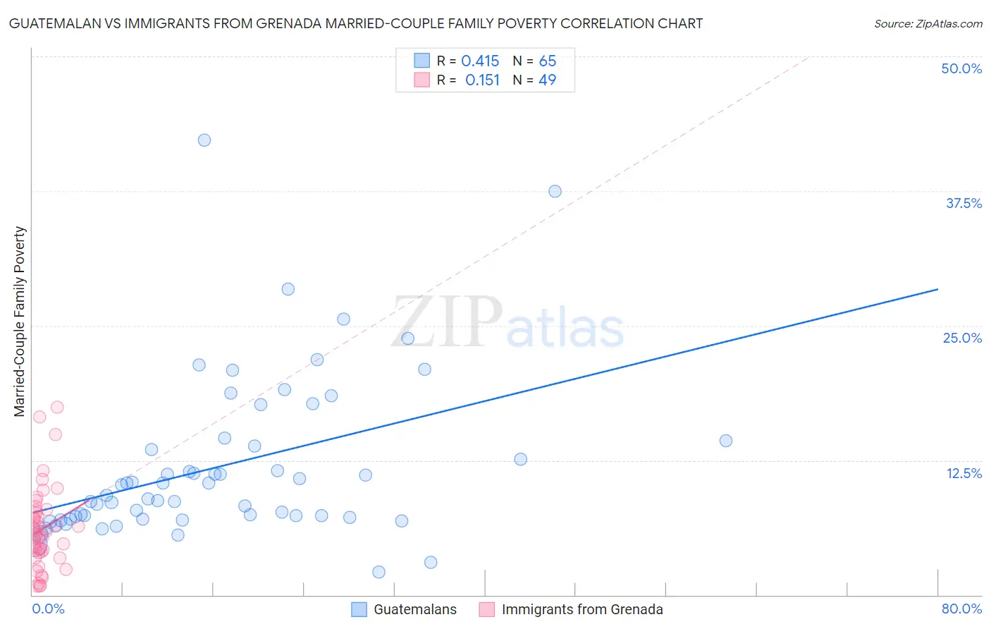Guatemalan vs Immigrants from Grenada Married-Couple Family Poverty