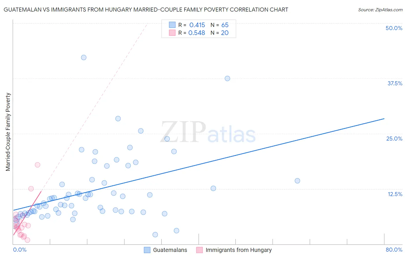 Guatemalan vs Immigrants from Hungary Married-Couple Family Poverty