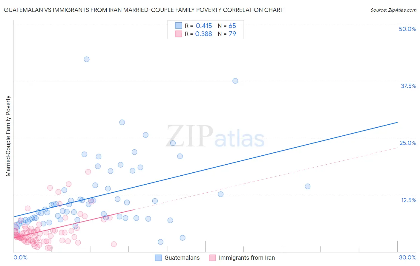 Guatemalan vs Immigrants from Iran Married-Couple Family Poverty