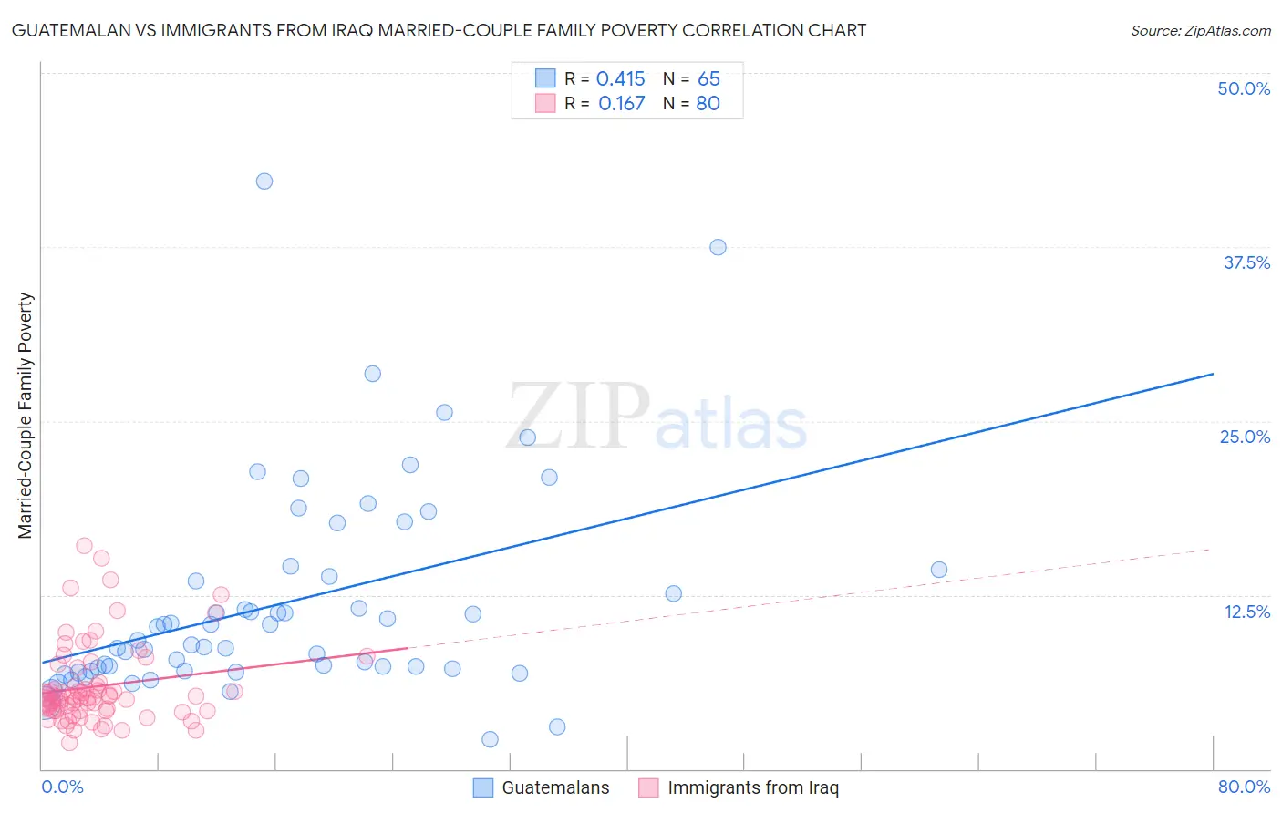 Guatemalan vs Immigrants from Iraq Married-Couple Family Poverty