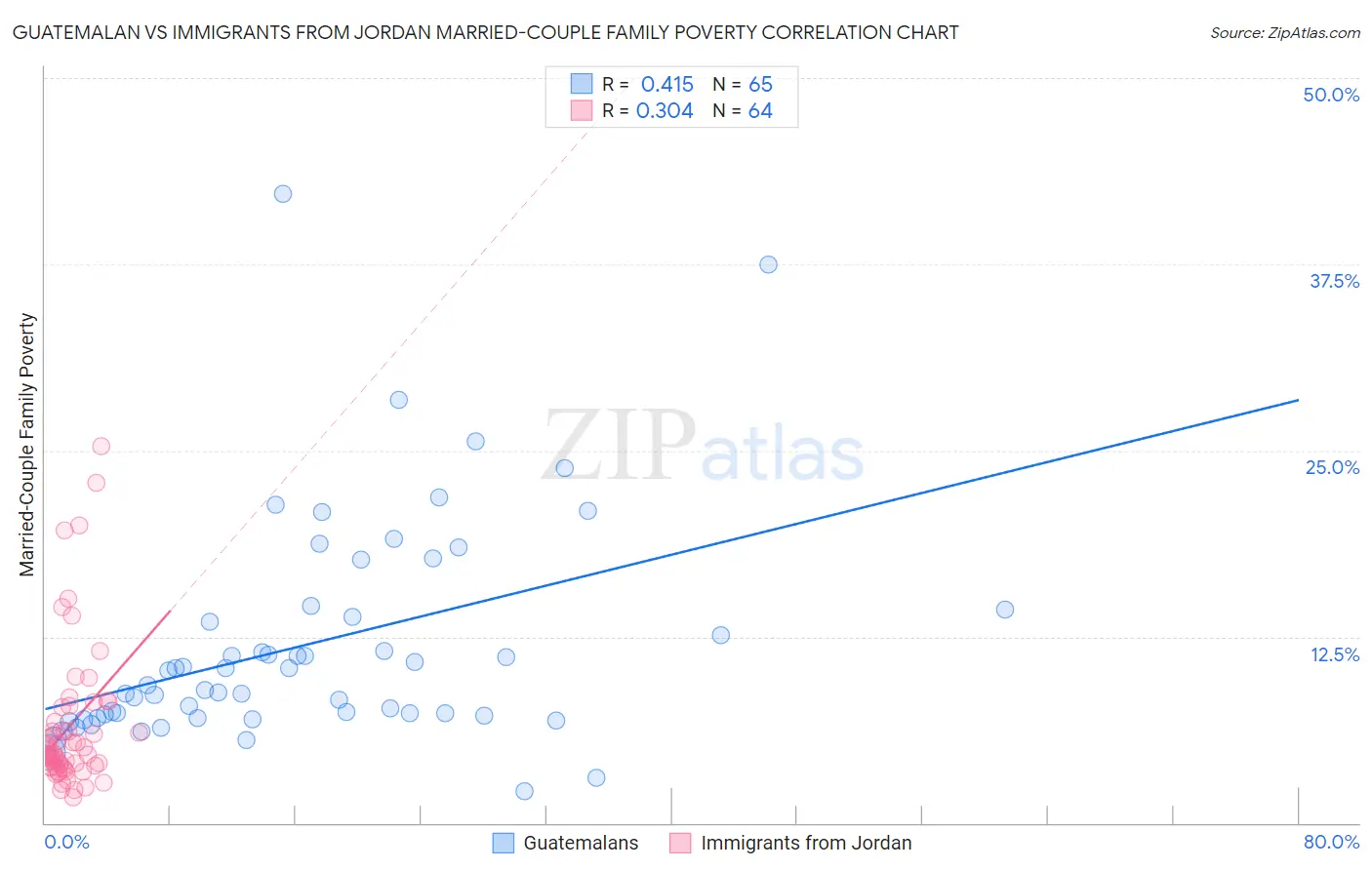 Guatemalan vs Immigrants from Jordan Married-Couple Family Poverty