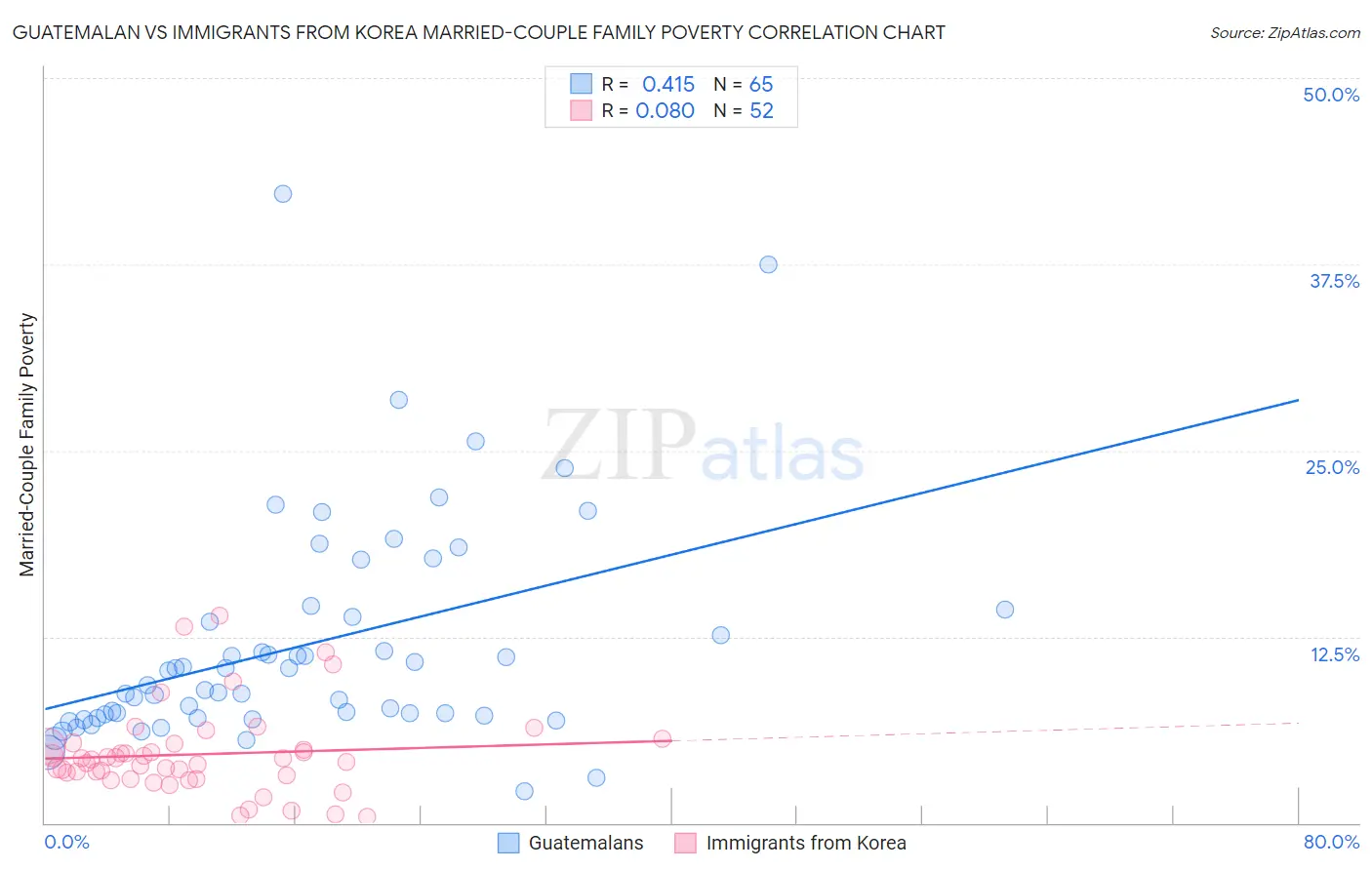 Guatemalan vs Immigrants from Korea Married-Couple Family Poverty