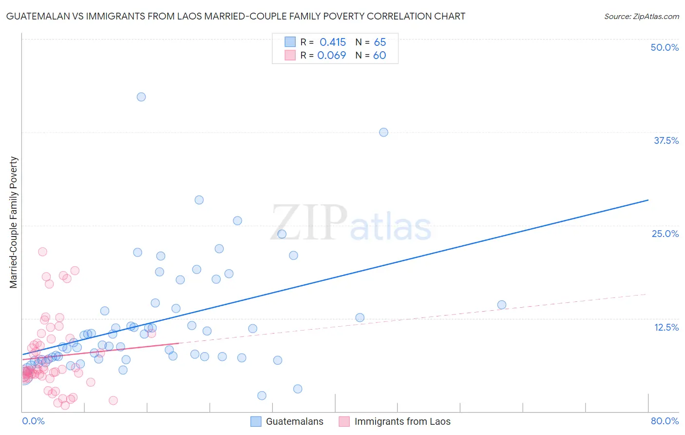 Guatemalan vs Immigrants from Laos Married-Couple Family Poverty