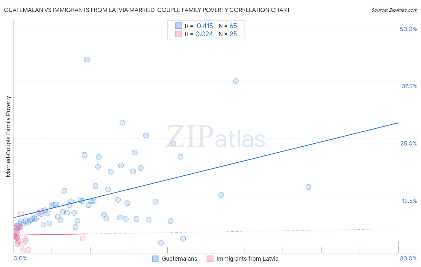 Guatemalan vs Immigrants from Latvia Married-Couple Family Poverty