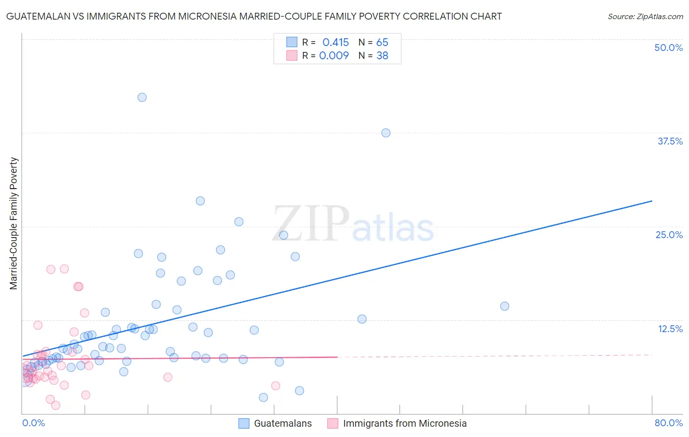 Guatemalan vs Immigrants from Micronesia Married-Couple Family Poverty