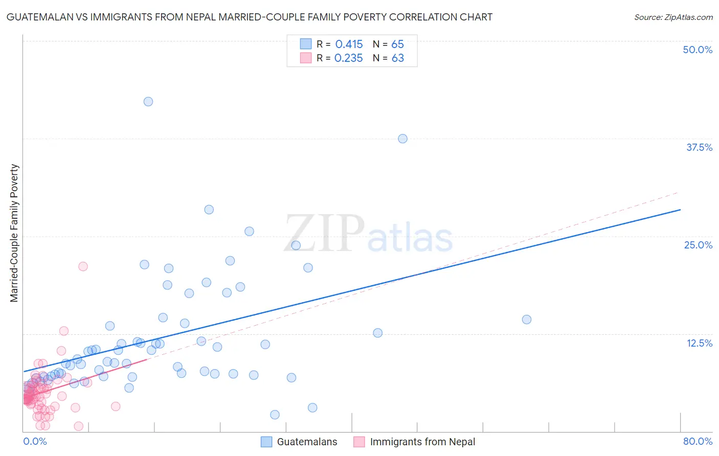 Guatemalan vs Immigrants from Nepal Married-Couple Family Poverty