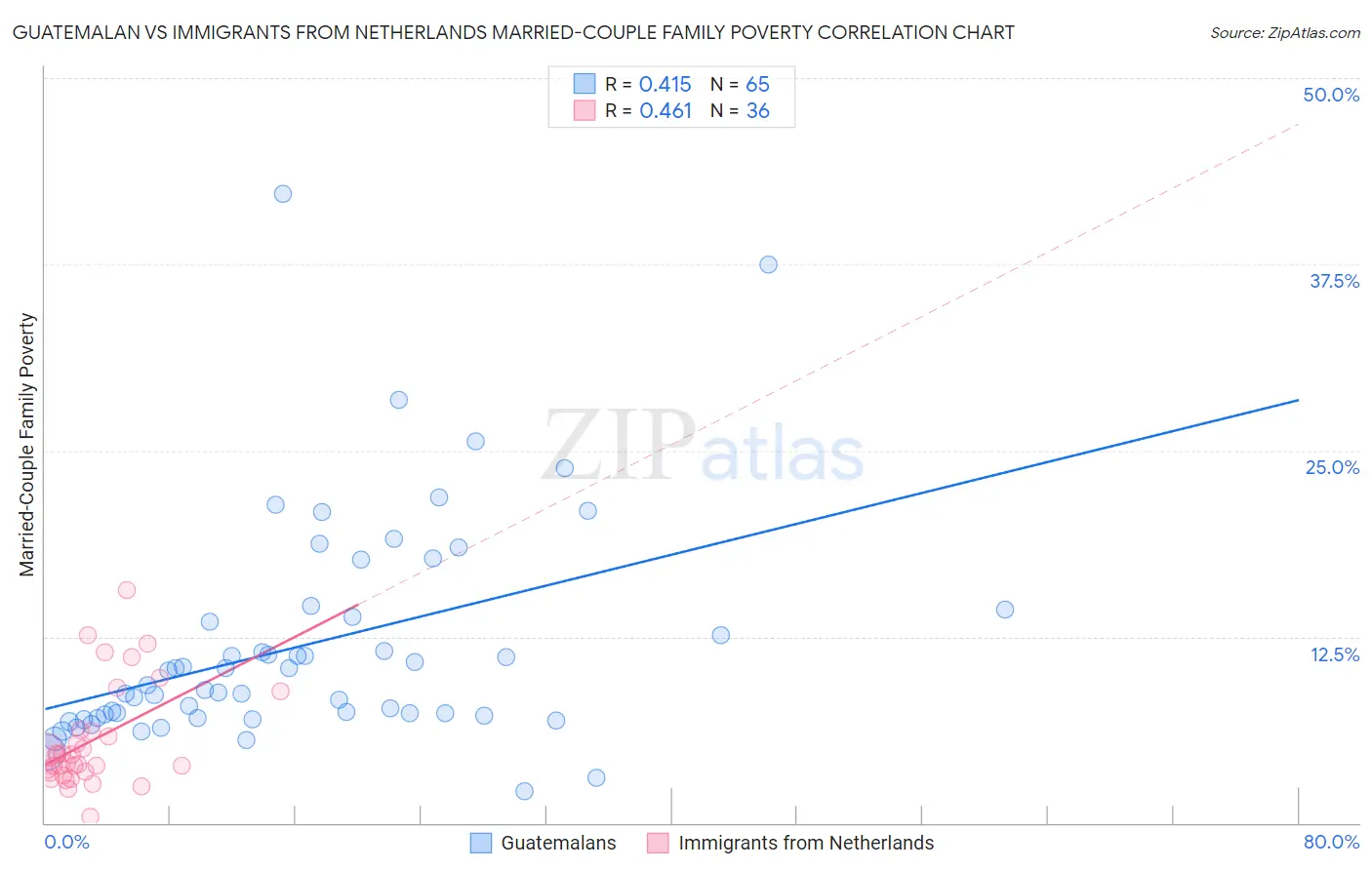 Guatemalan vs Immigrants from Netherlands Married-Couple Family Poverty