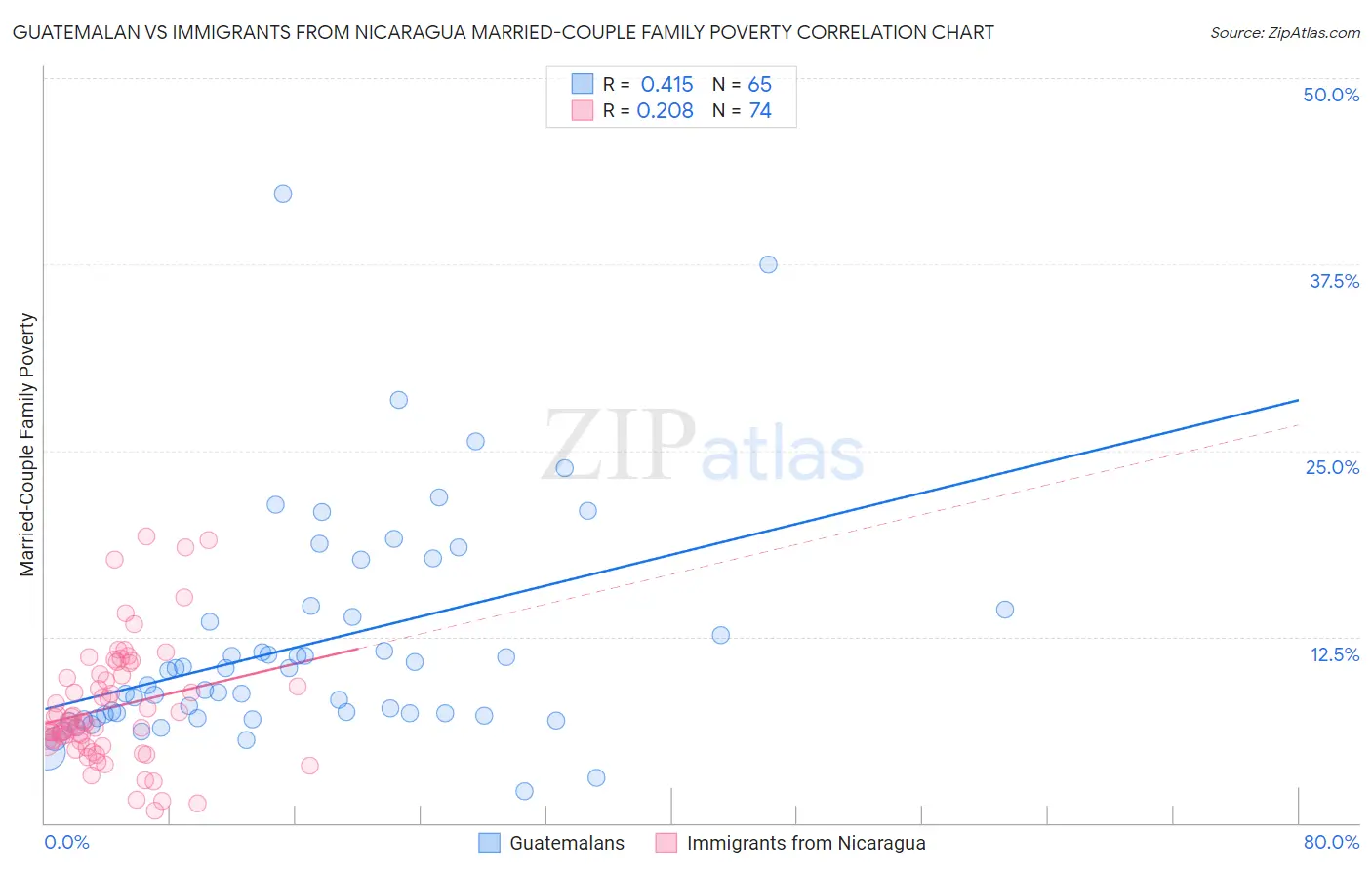 Guatemalan vs Immigrants from Nicaragua Married-Couple Family Poverty