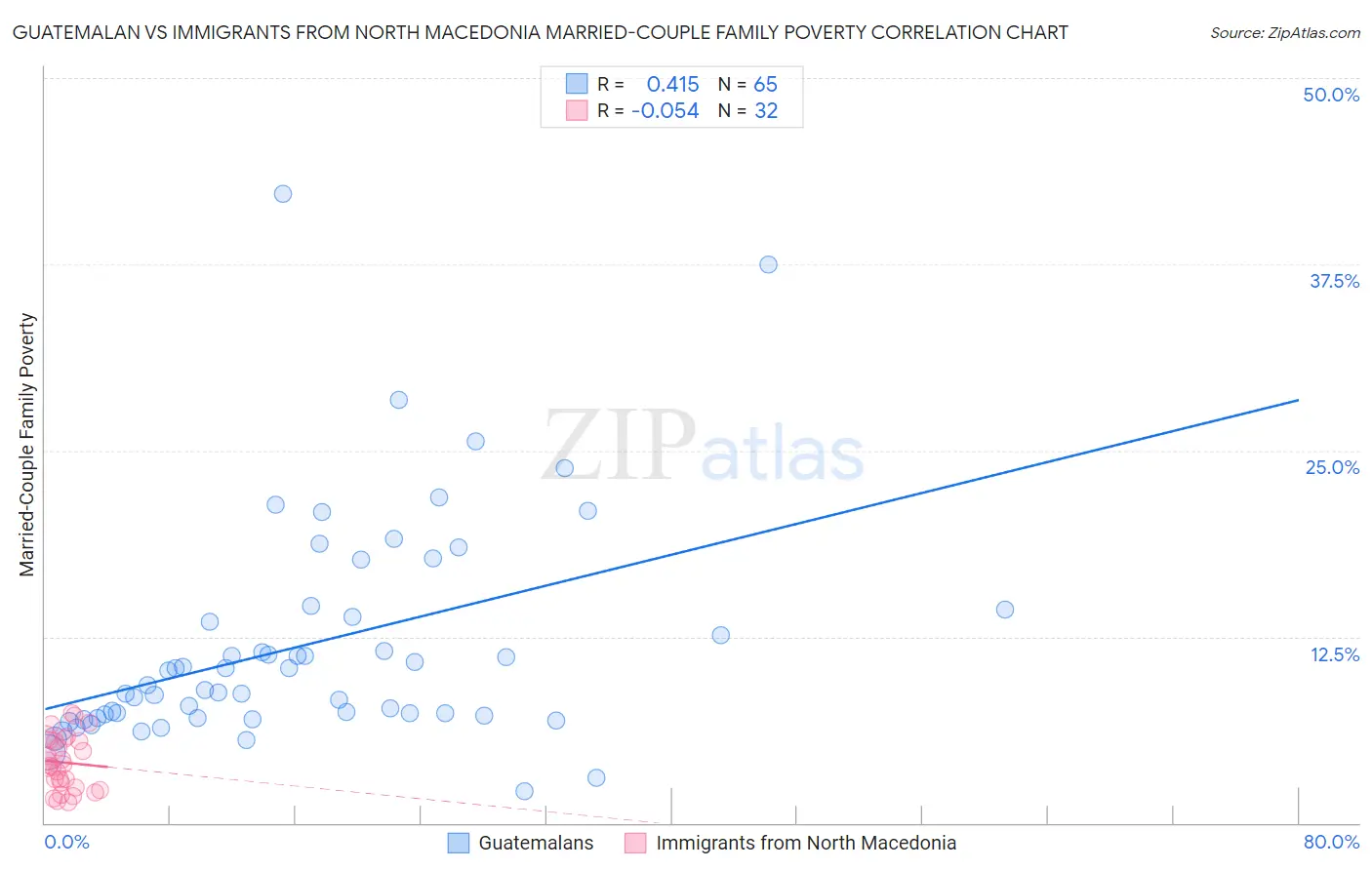 Guatemalan vs Immigrants from North Macedonia Married-Couple Family Poverty