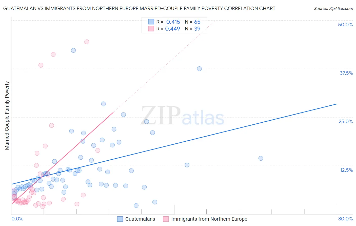 Guatemalan vs Immigrants from Northern Europe Married-Couple Family Poverty
