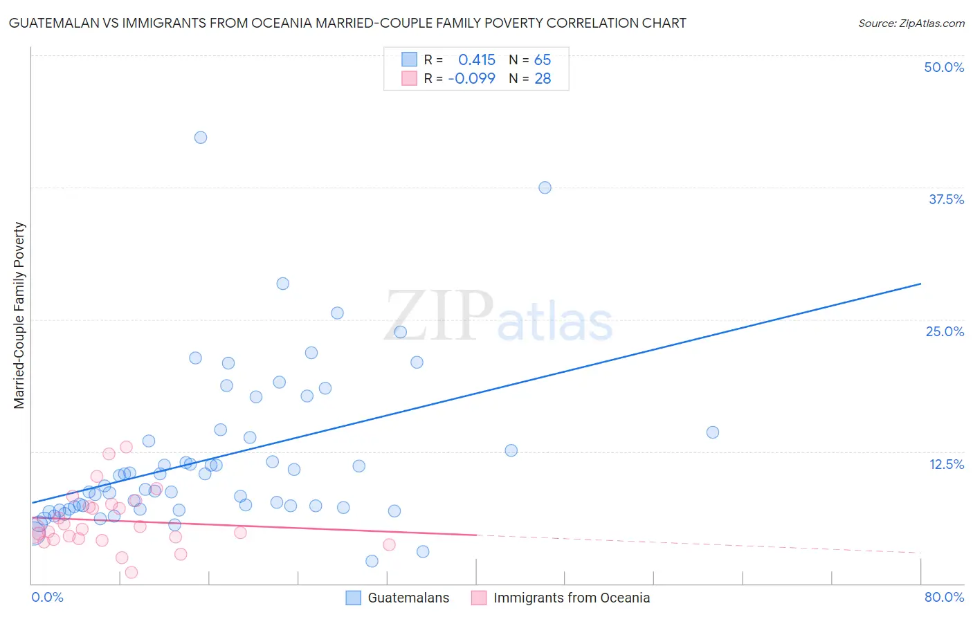 Guatemalan vs Immigrants from Oceania Married-Couple Family Poverty