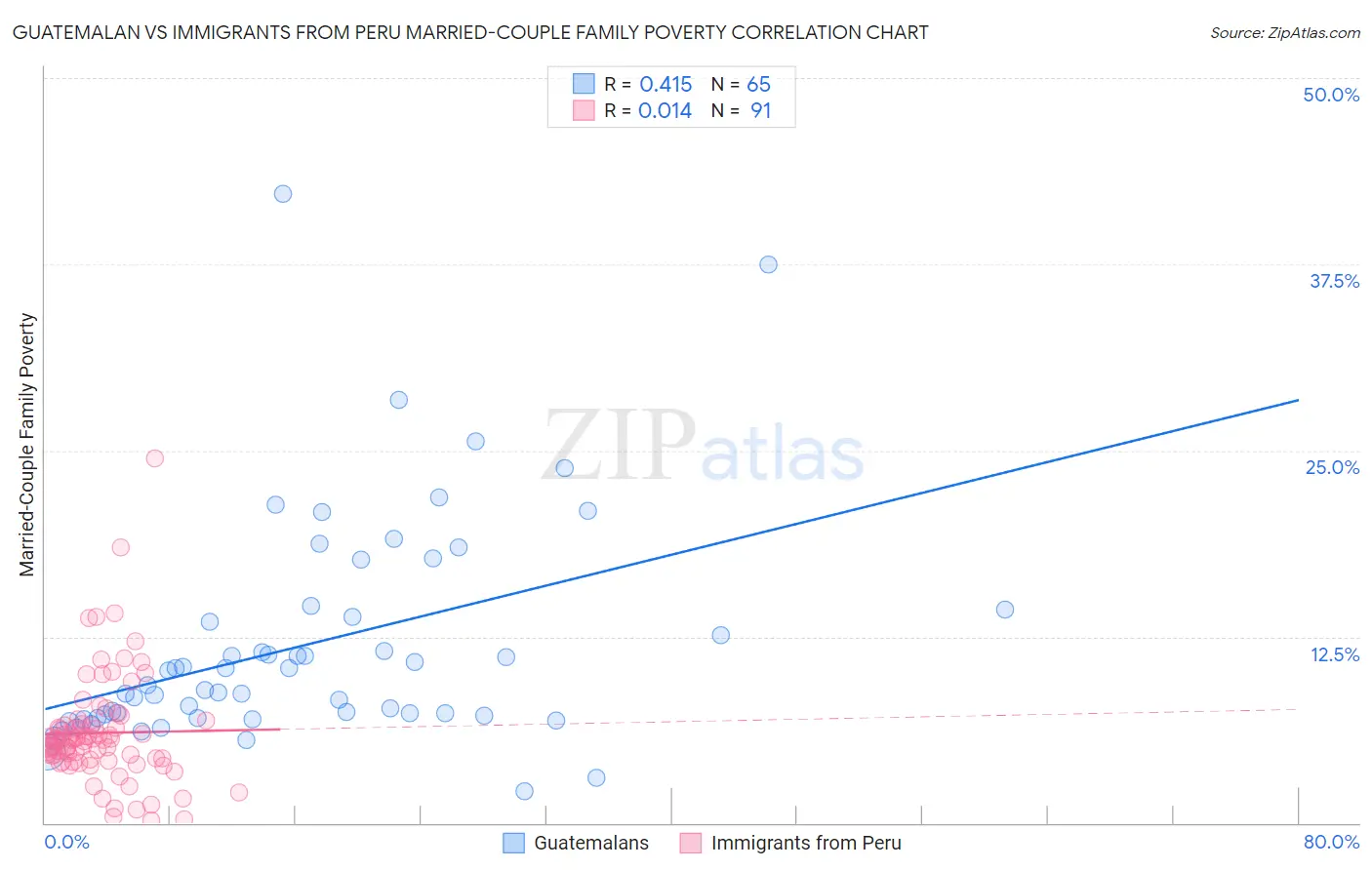 Guatemalan vs Immigrants from Peru Married-Couple Family Poverty