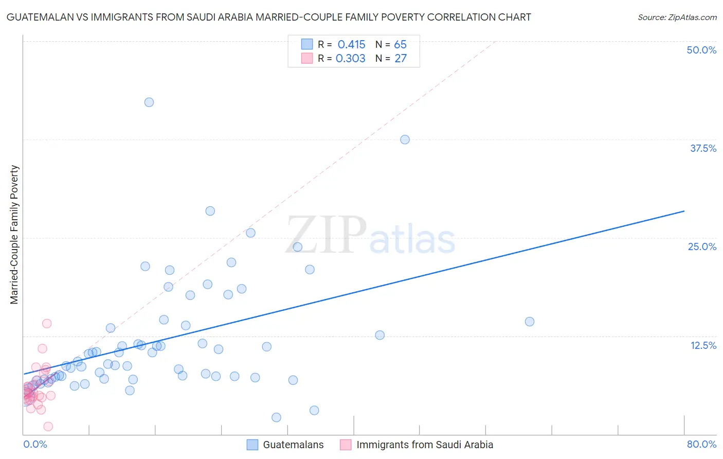 Guatemalan vs Immigrants from Saudi Arabia Married-Couple Family Poverty