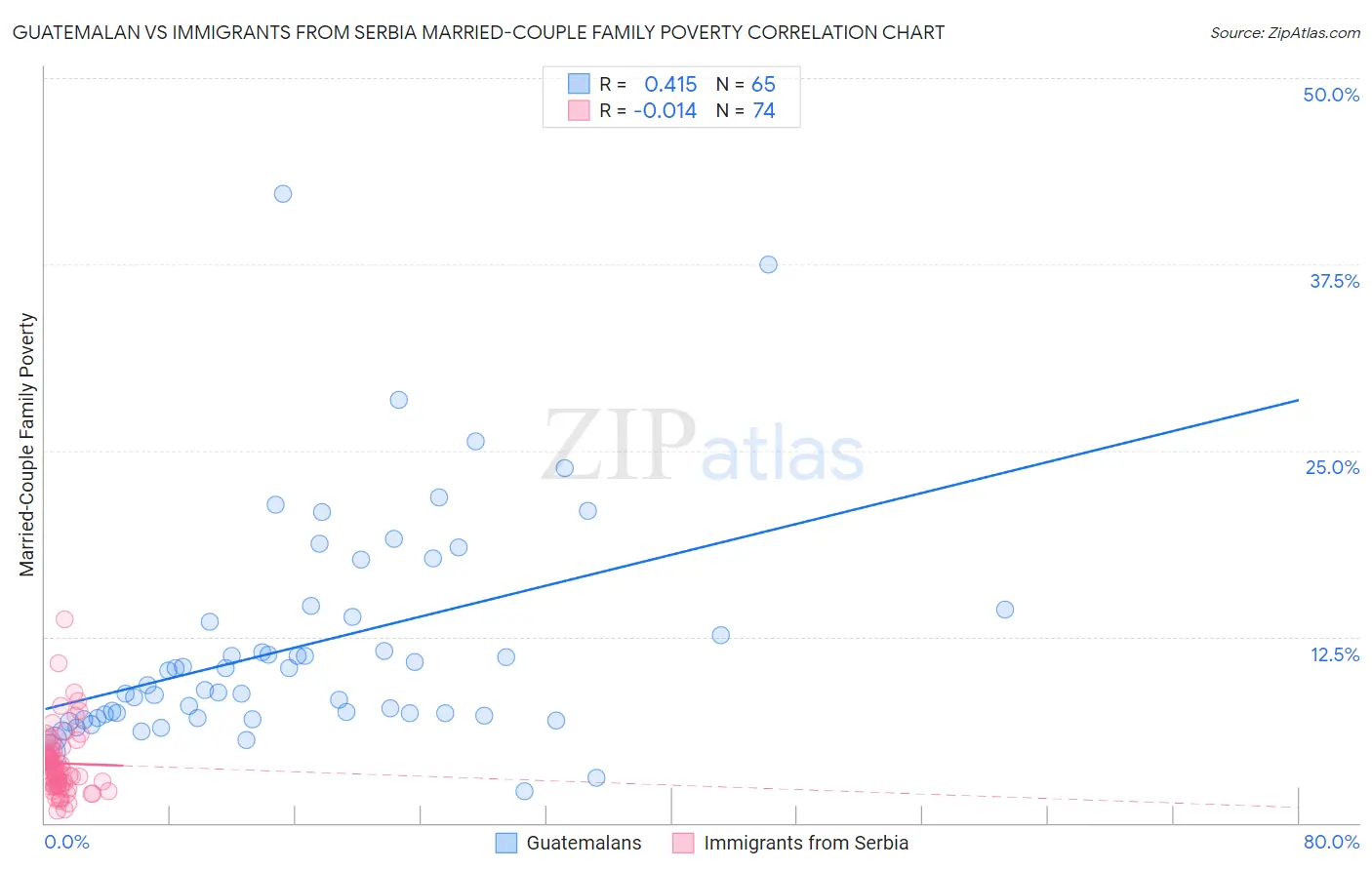 Guatemalan vs Immigrants from Serbia Married-Couple Family Poverty