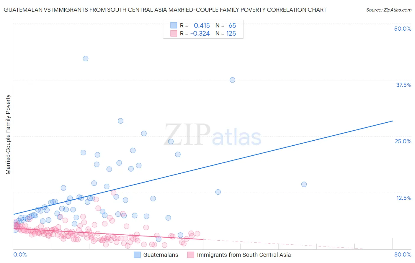 Guatemalan vs Immigrants from South Central Asia Married-Couple Family Poverty