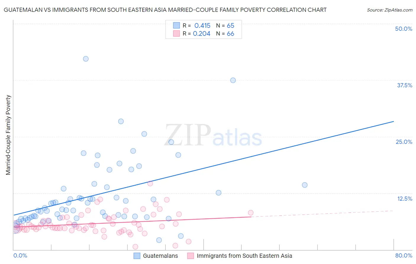 Guatemalan vs Immigrants from South Eastern Asia Married-Couple Family Poverty