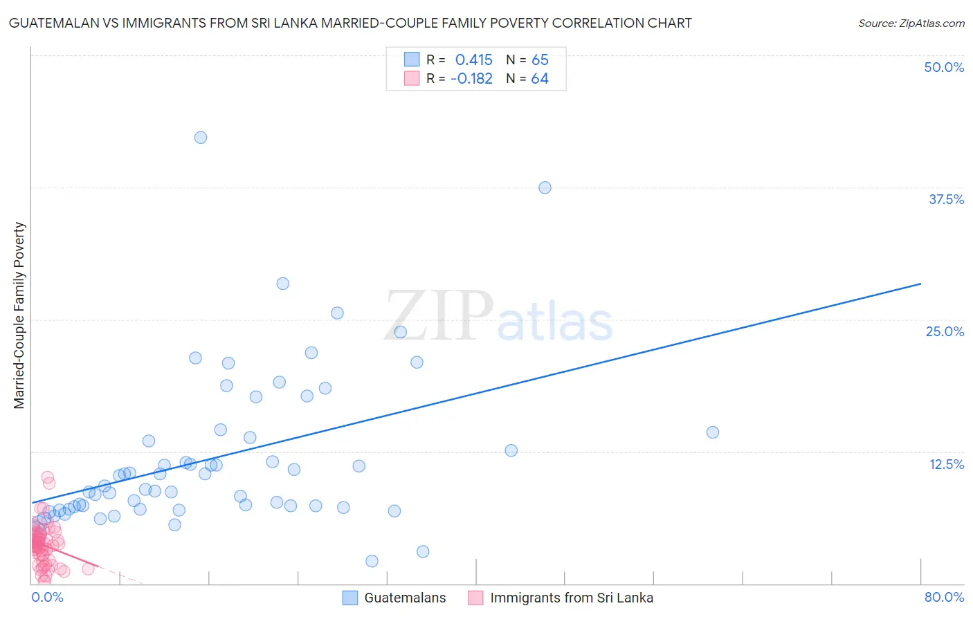 Guatemalan vs Immigrants from Sri Lanka Married-Couple Family Poverty