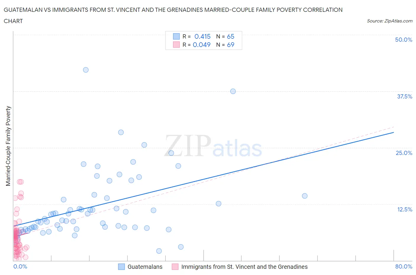 Guatemalan vs Immigrants from St. Vincent and the Grenadines Married-Couple Family Poverty