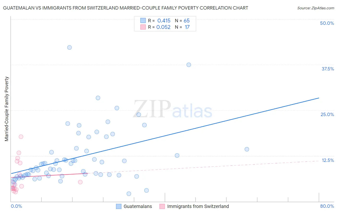 Guatemalan vs Immigrants from Switzerland Married-Couple Family Poverty