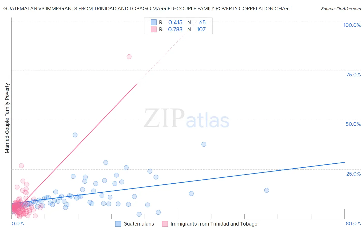 Guatemalan vs Immigrants from Trinidad and Tobago Married-Couple Family Poverty