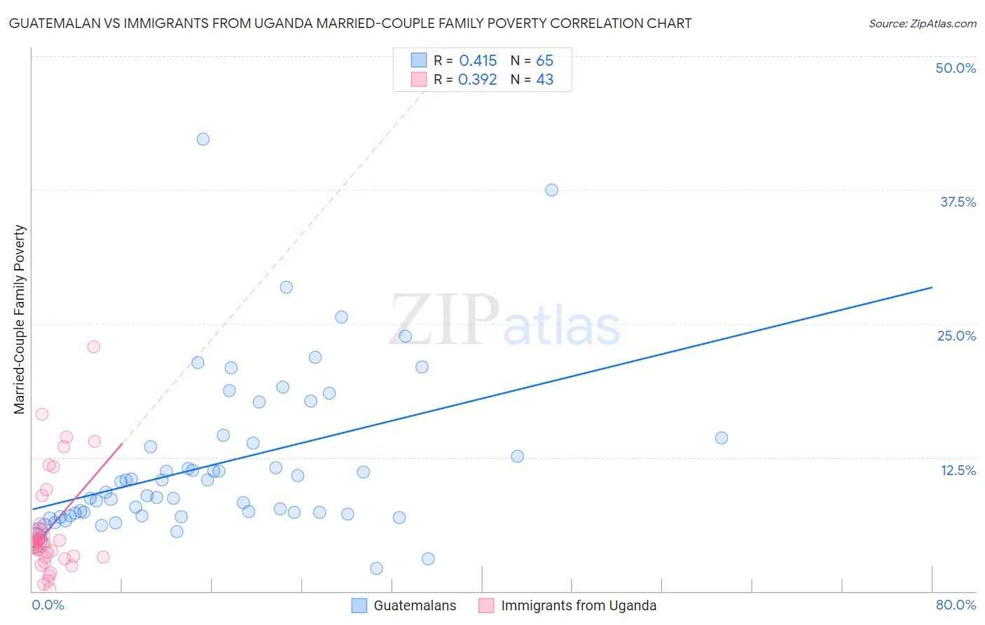 Guatemalan vs Immigrants from Uganda Married-Couple Family Poverty
