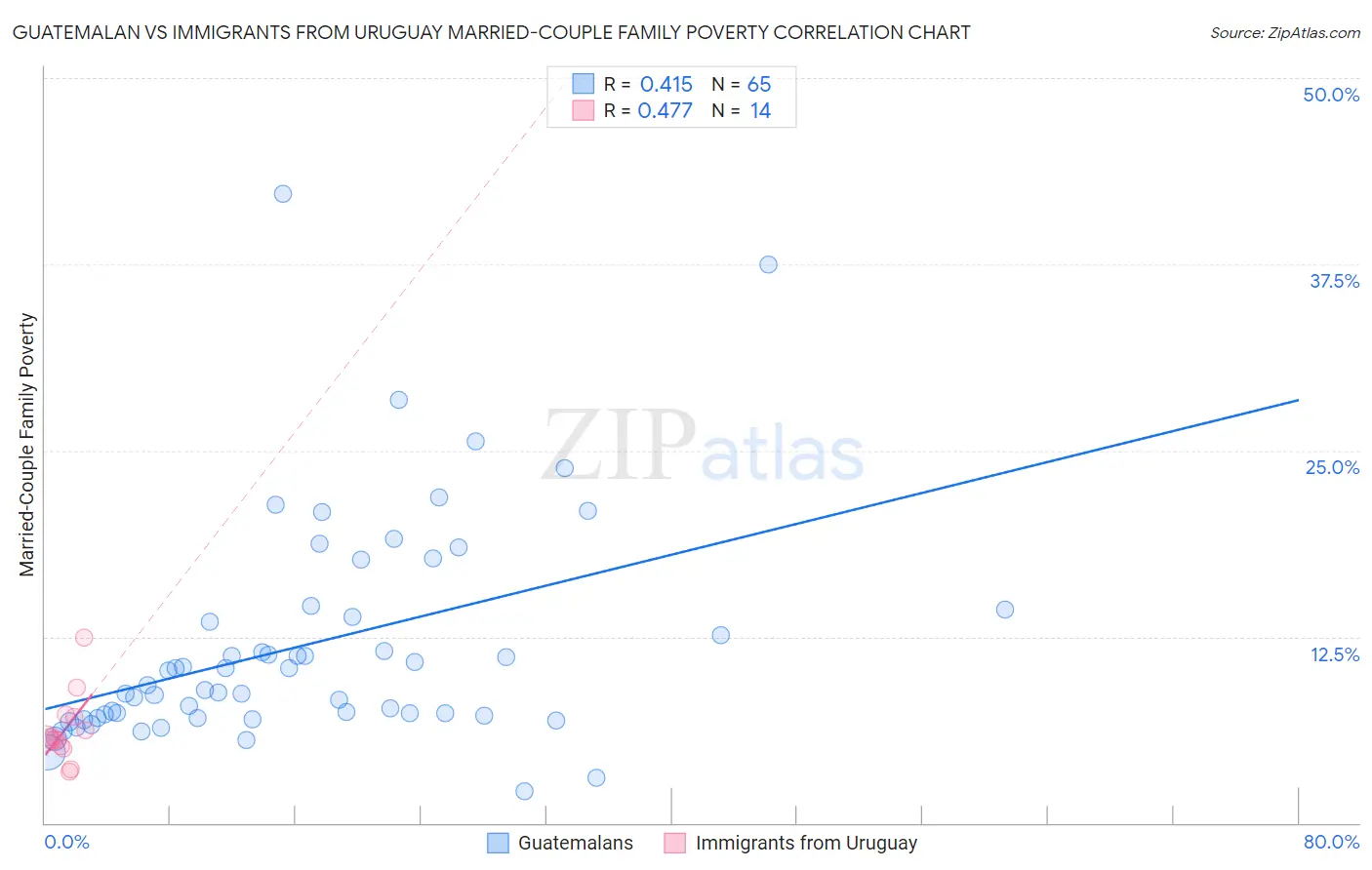 Guatemalan vs Immigrants from Uruguay Married-Couple Family Poverty
