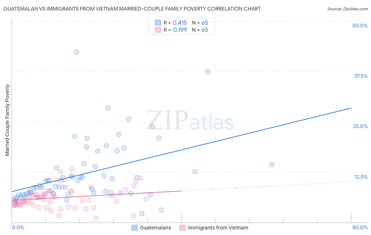 Guatemalan vs Immigrants from Vietnam Married-Couple Family Poverty