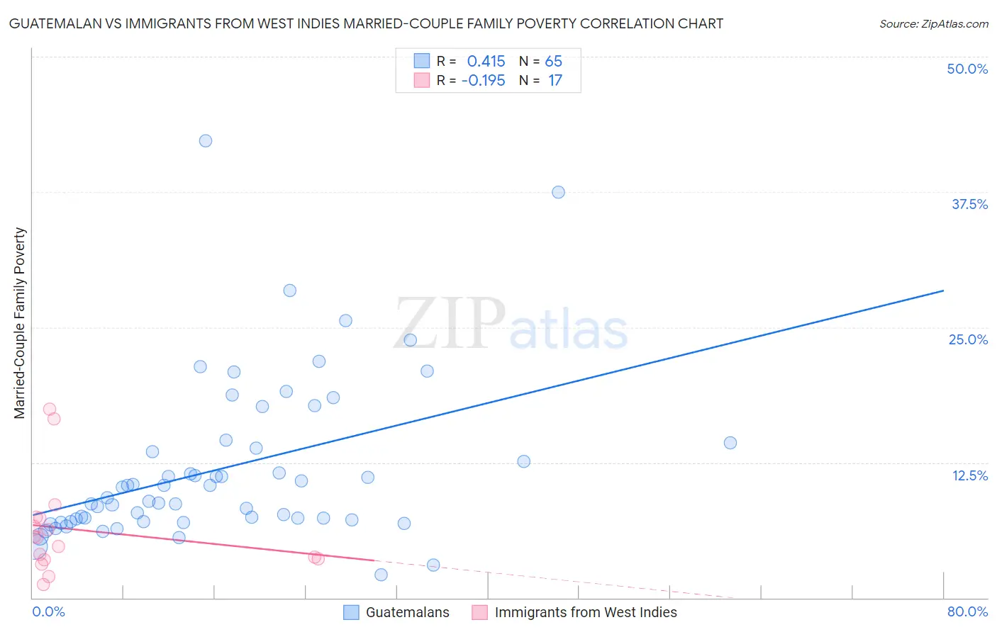 Guatemalan vs Immigrants from West Indies Married-Couple Family Poverty