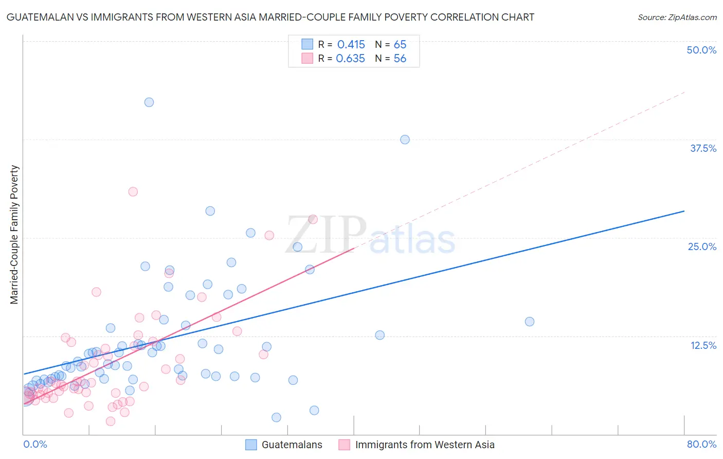 Guatemalan vs Immigrants from Western Asia Married-Couple Family Poverty