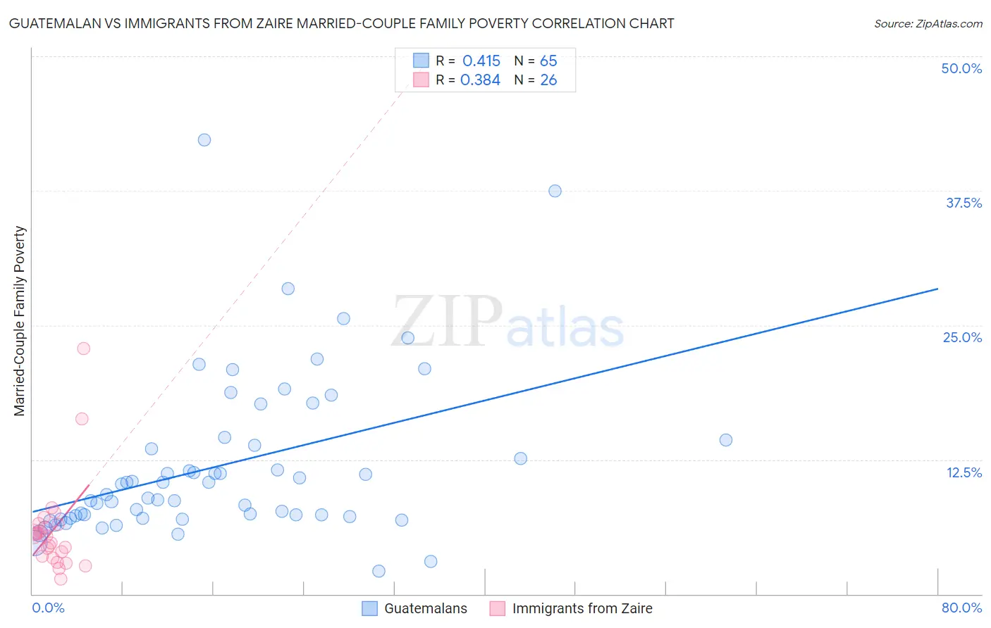 Guatemalan vs Immigrants from Zaire Married-Couple Family Poverty