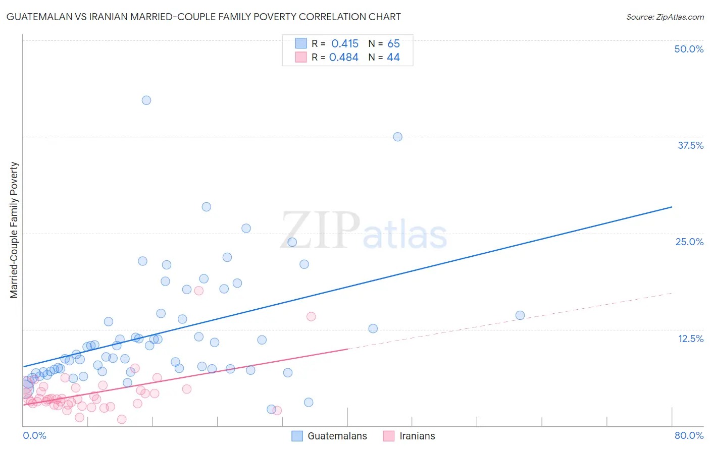 Guatemalan vs Iranian Married-Couple Family Poverty