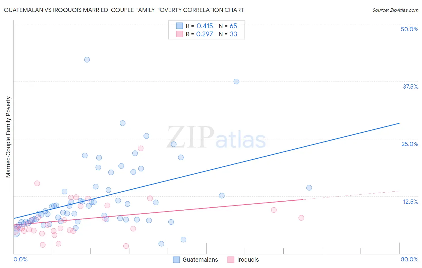 Guatemalan vs Iroquois Married-Couple Family Poverty