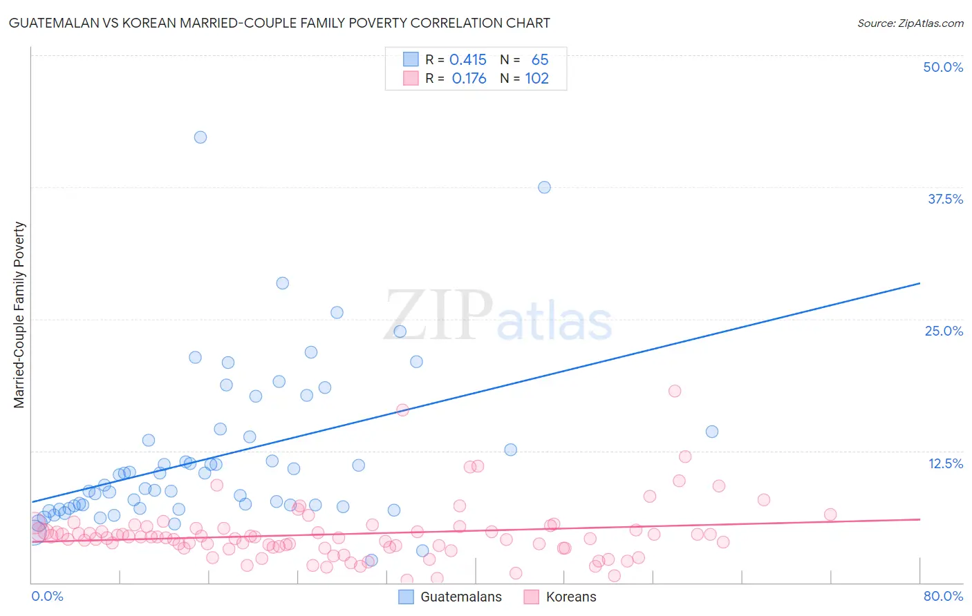 Guatemalan vs Korean Married-Couple Family Poverty