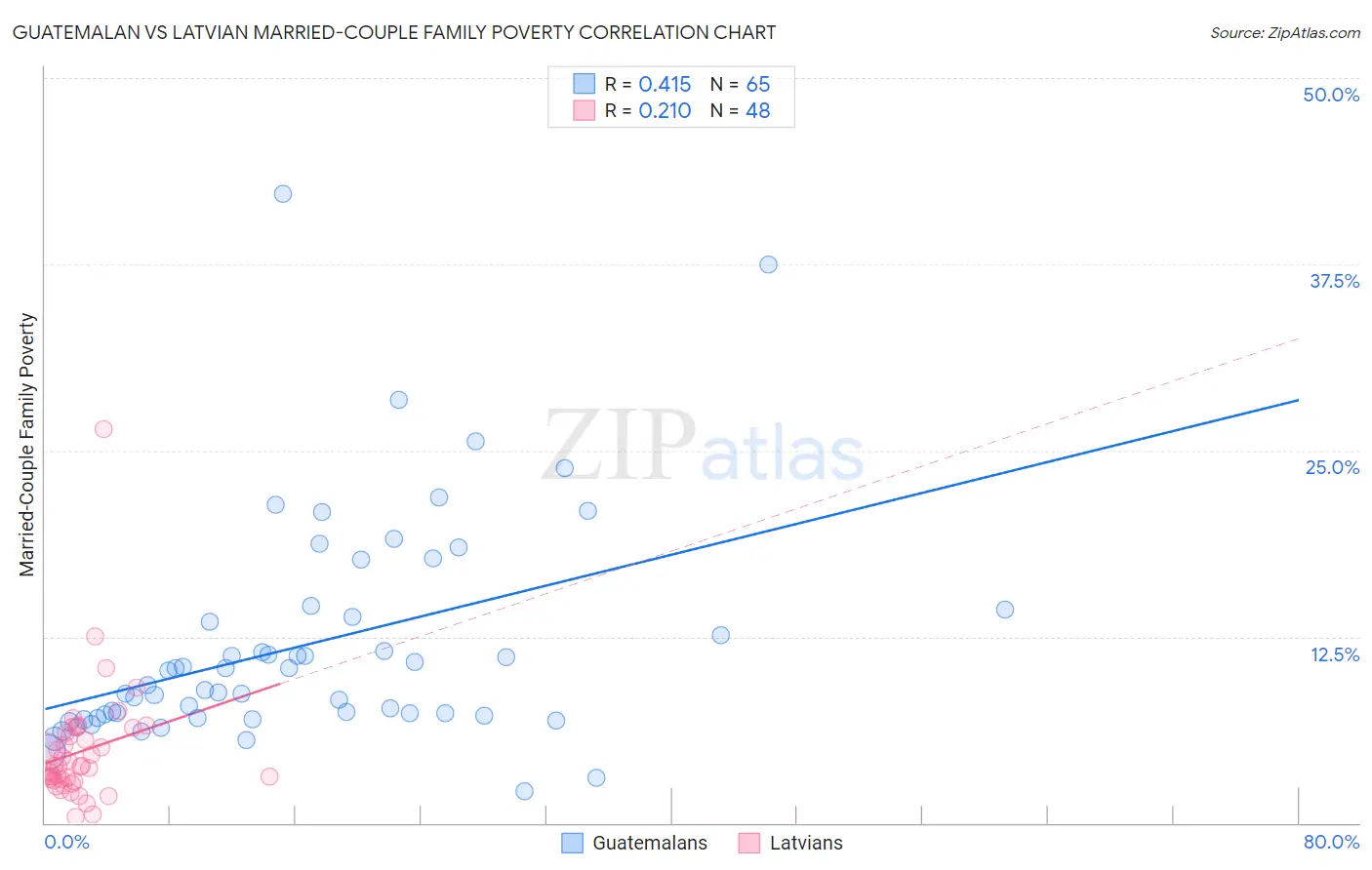 Guatemalan vs Latvian Married-Couple Family Poverty