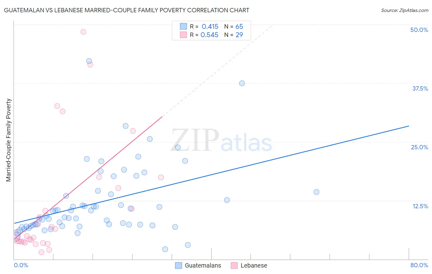 Guatemalan vs Lebanese Married-Couple Family Poverty