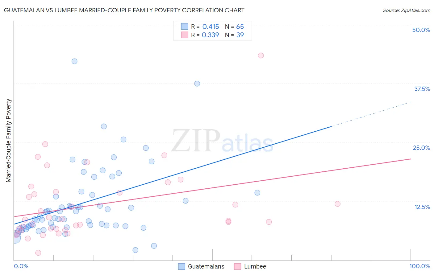 Guatemalan vs Lumbee Married-Couple Family Poverty