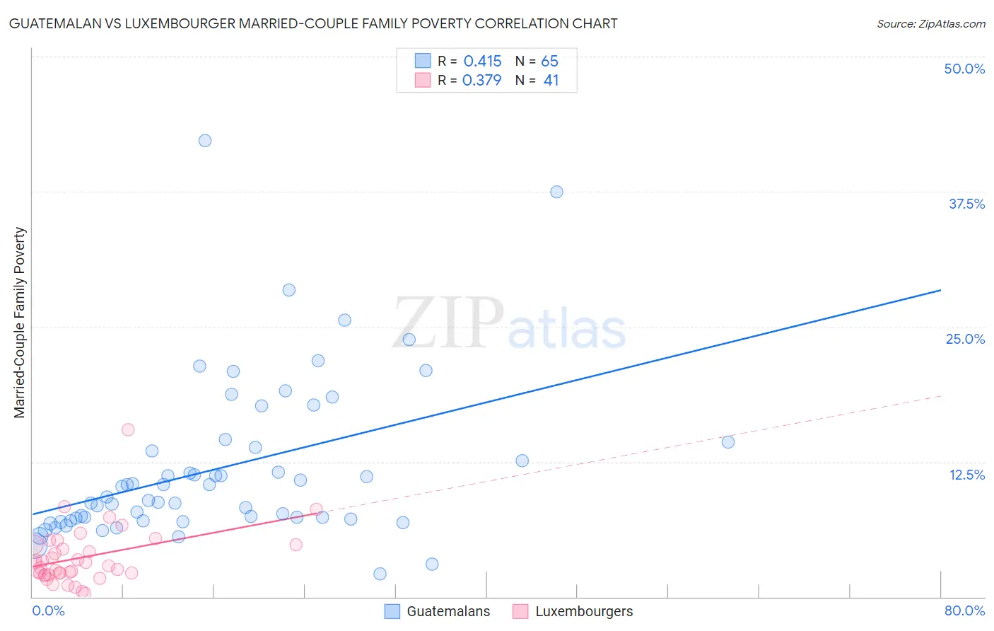 Guatemalan vs Luxembourger Married-Couple Family Poverty