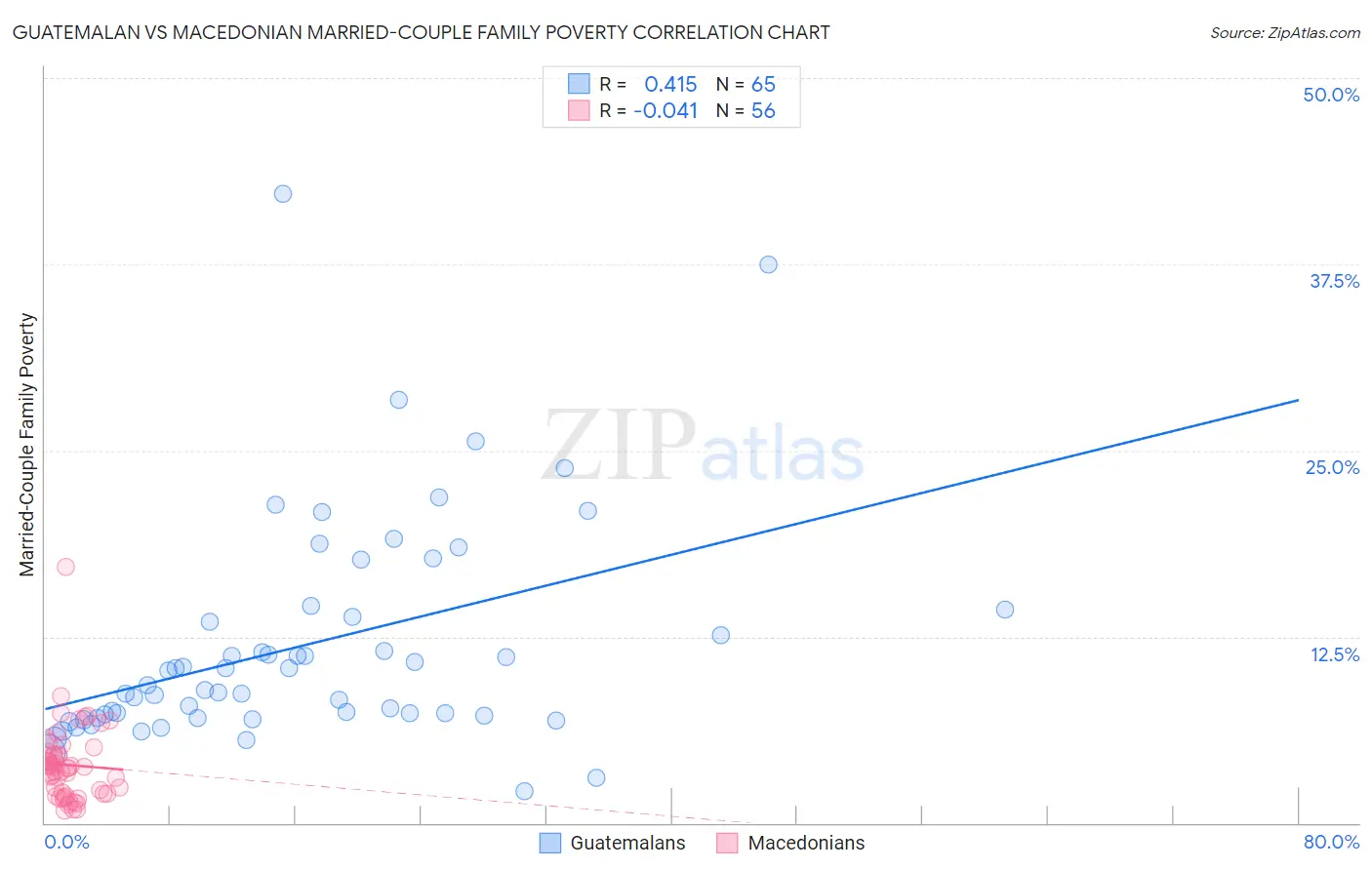 Guatemalan vs Macedonian Married-Couple Family Poverty