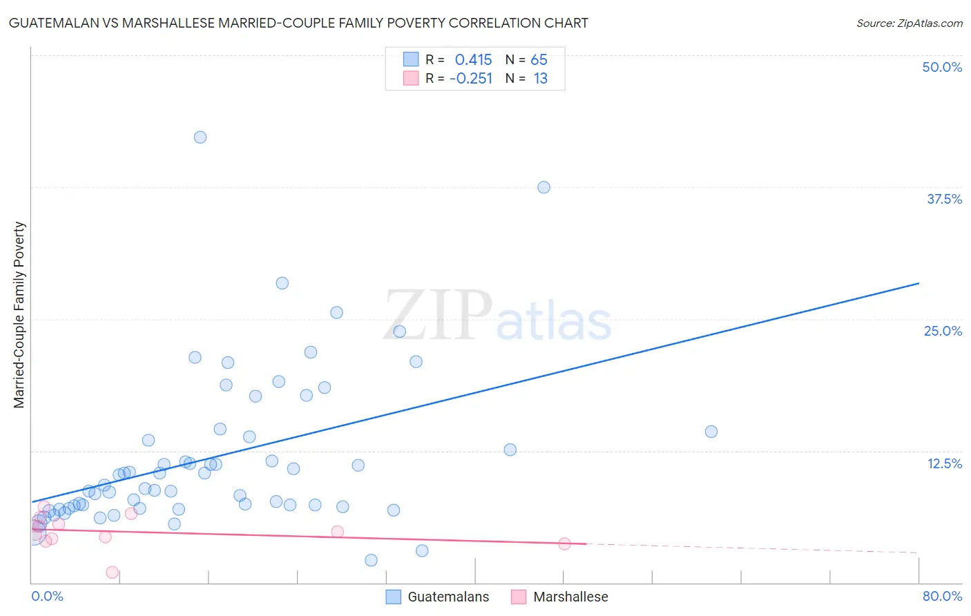 Guatemalan vs Marshallese Married-Couple Family Poverty