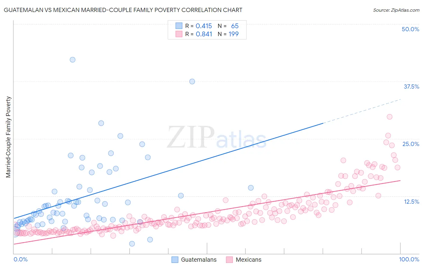Guatemalan vs Mexican Married-Couple Family Poverty